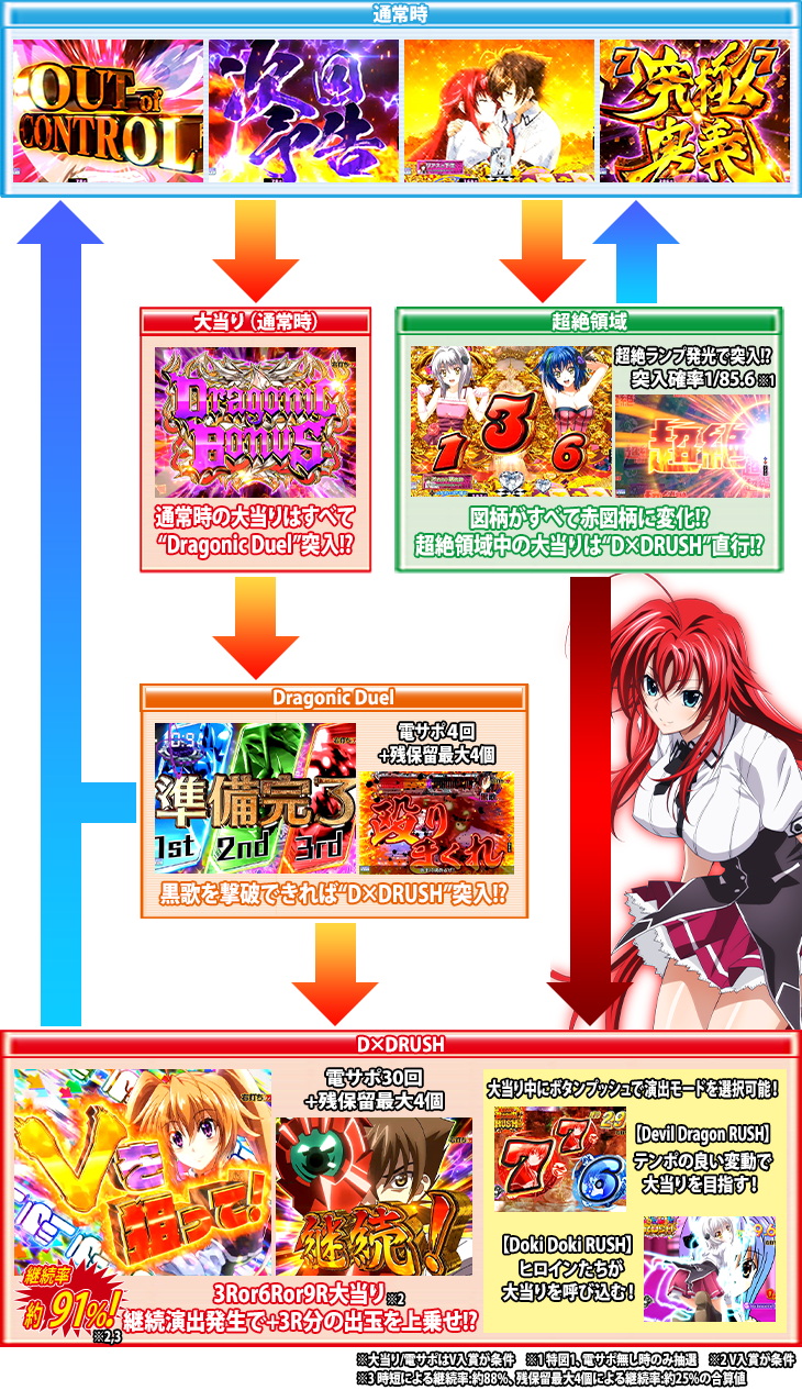 パチンコPハイスクールD×D 真紅のゲームフロー