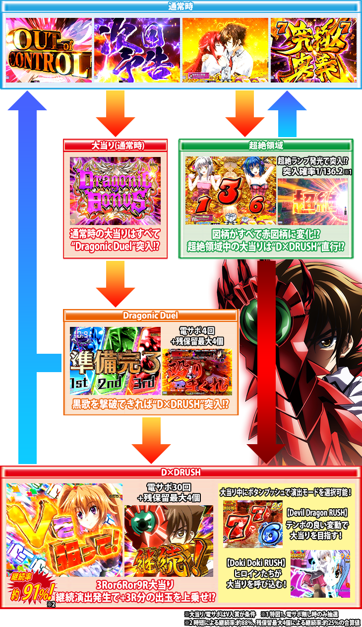 パチンコPハイスクールD×D真紅GCAのゲームフロー