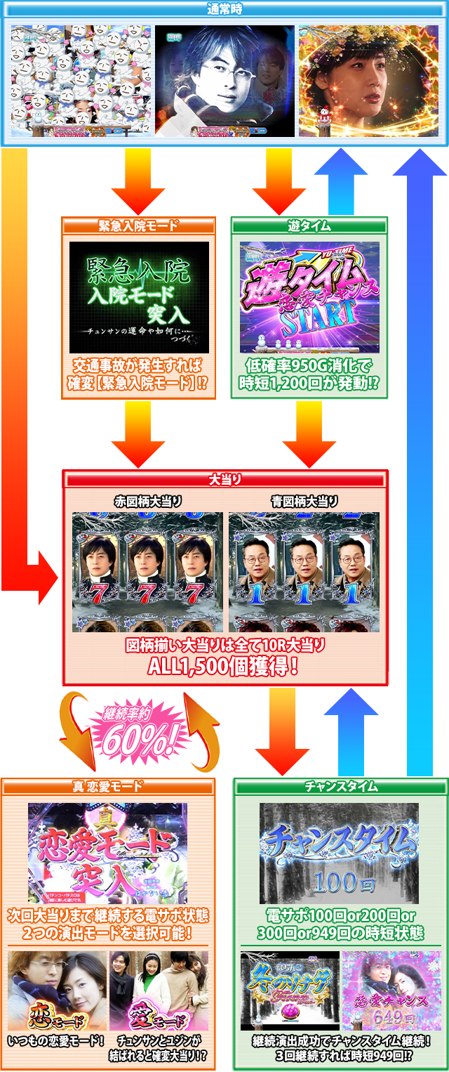 ぱちんこ 冬のソナタ FOREVERのゲームフロー