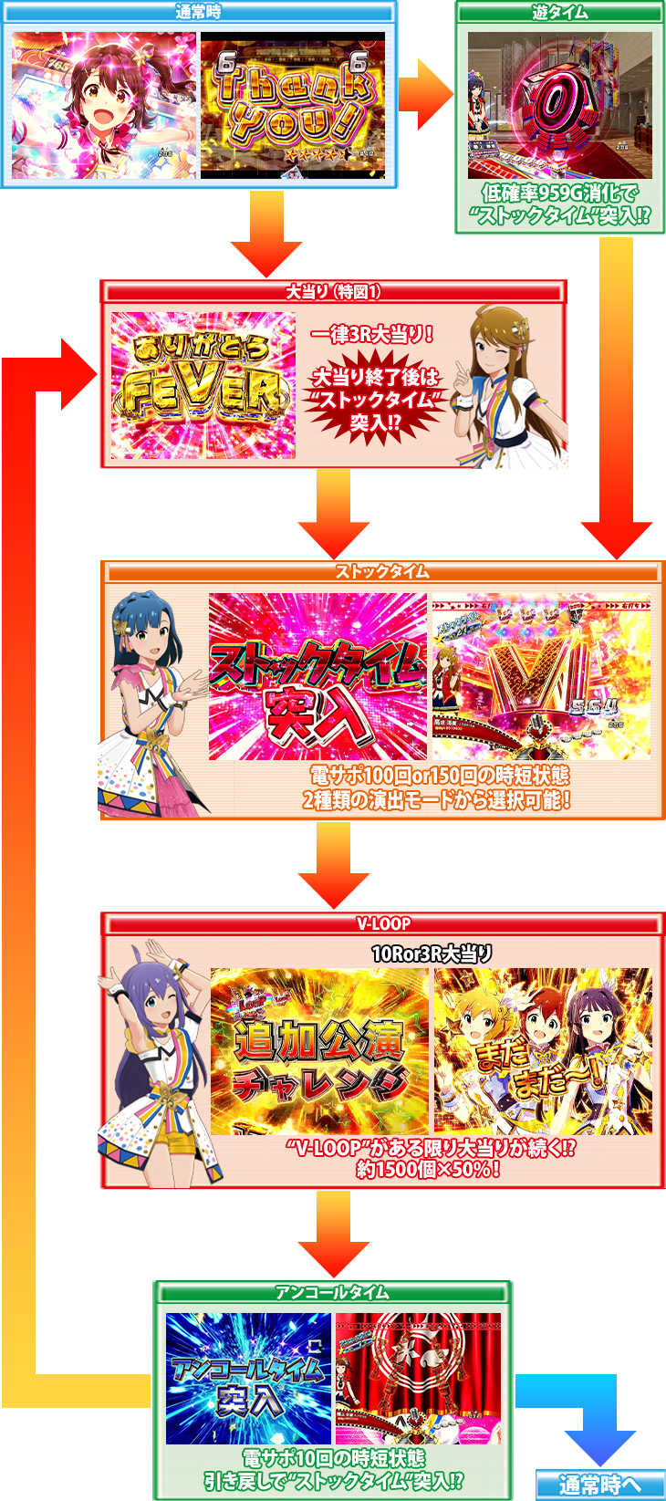 パチンコPフィーバー アイドルマスター ミリオンライブ！のゲームフロー