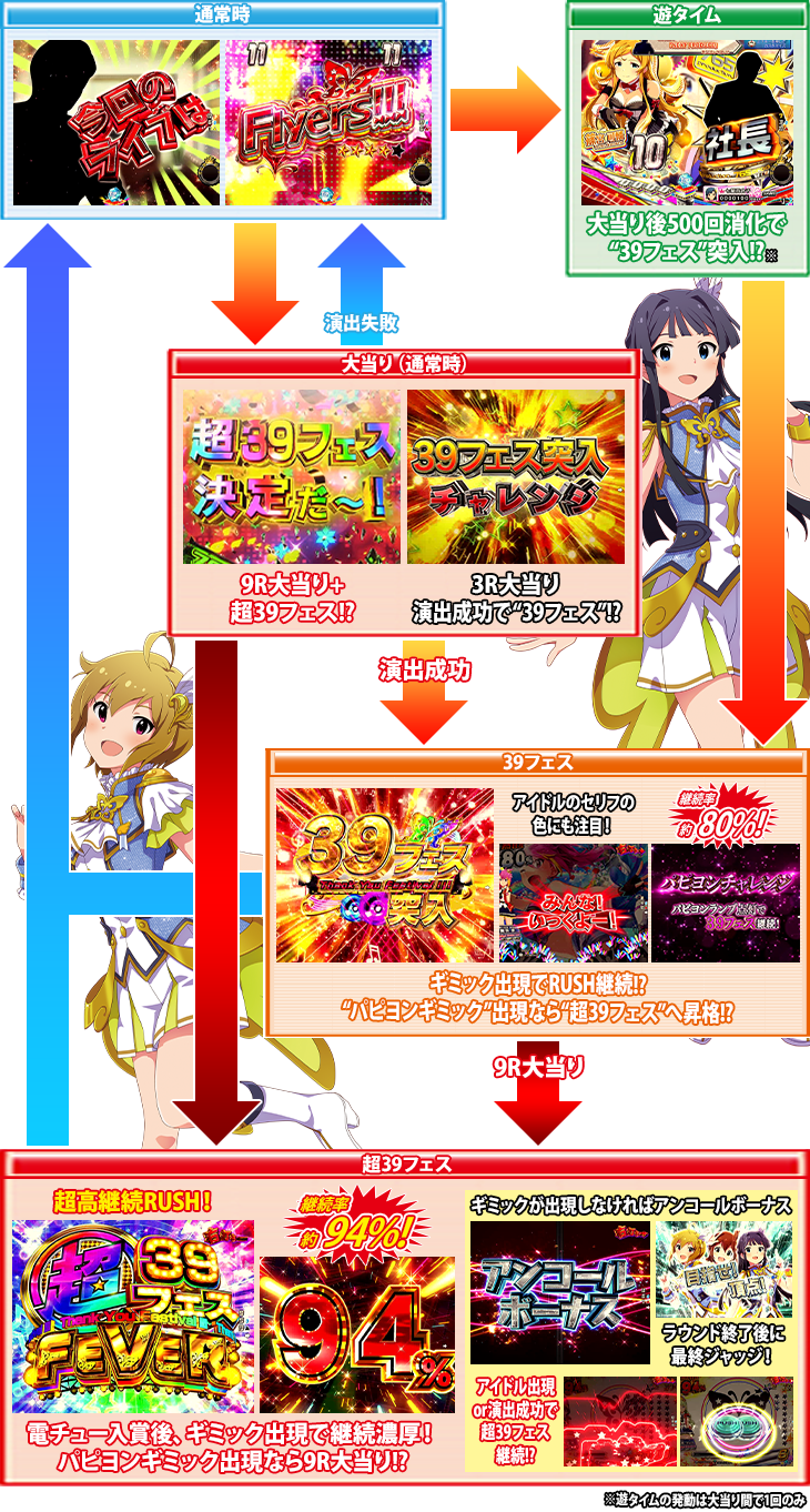 Pフィーバー アイドルマスター ミリオンライブ！39フェスver.のゲームフロー