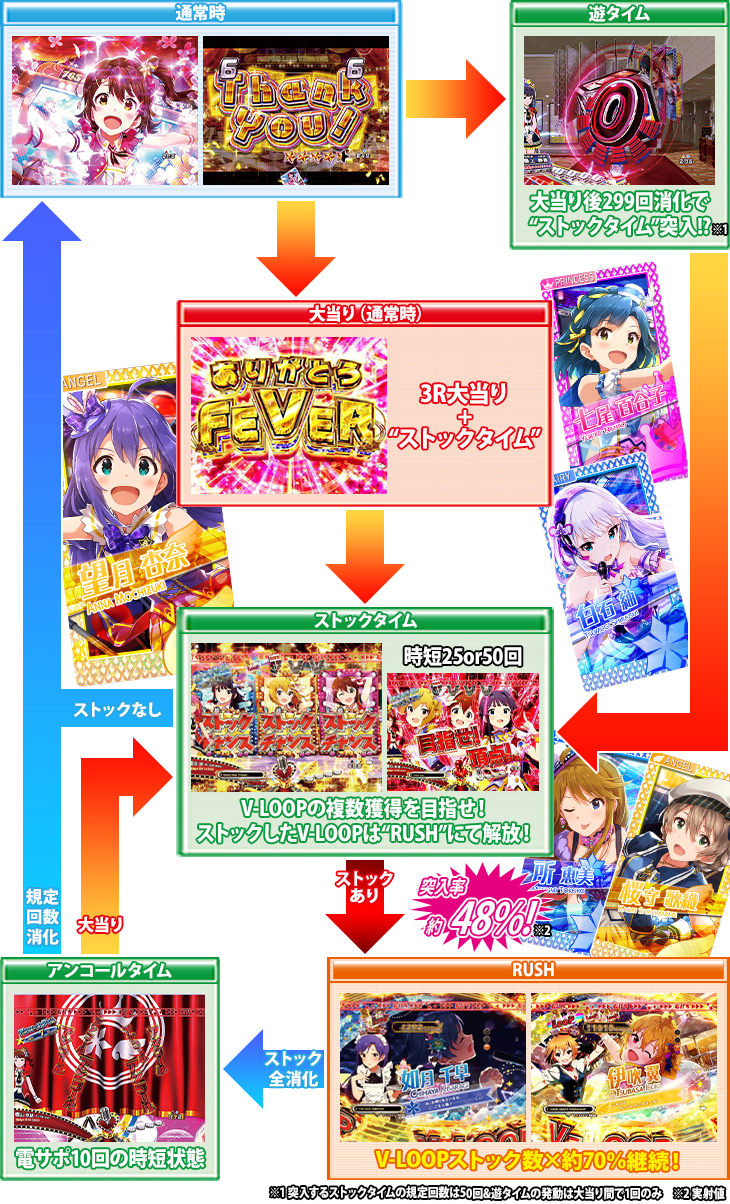 パチンコPフィーバー アイドルマスター ミリオンライブ！Light ver.のゲームフロー