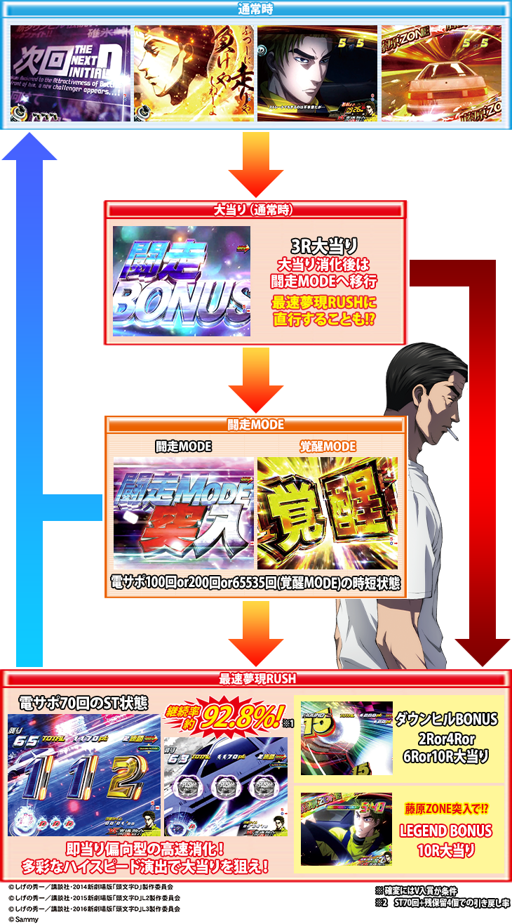 パチンコP頭文字Dのゲームフロー