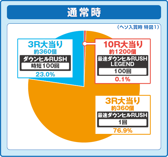 パチンコP頭文字D 2ndの特図1振り分け