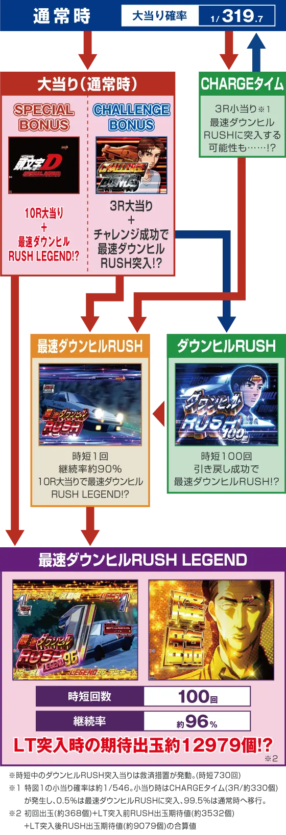 パチンコP頭文字D 2ndのゲームフロー