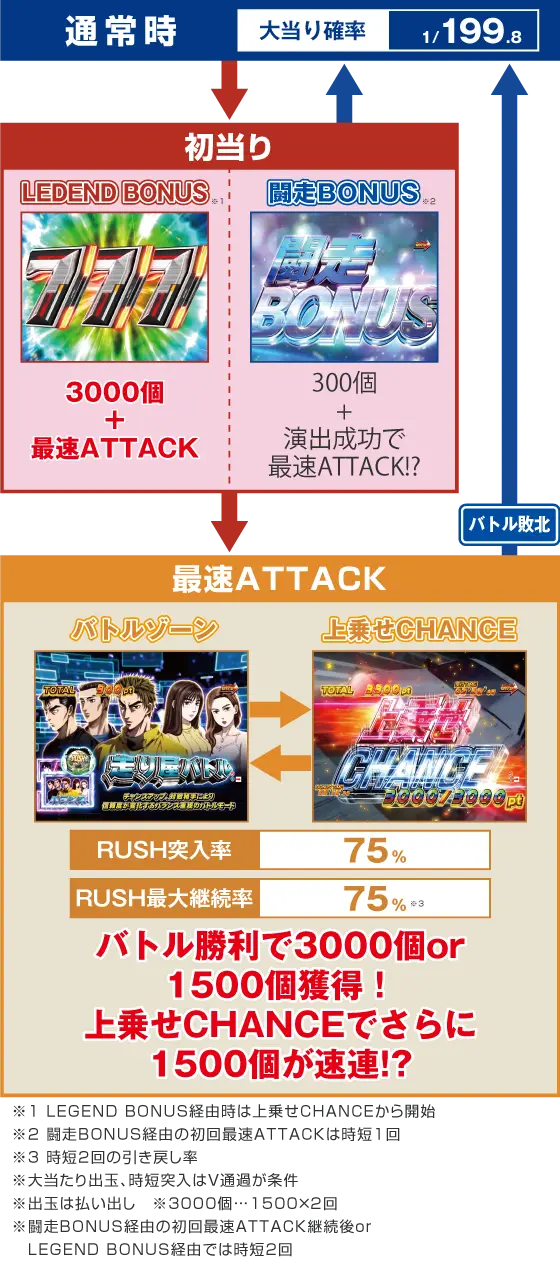 パチンコP頭文字D Non-Stop 3000Editionのゲームフロー画像