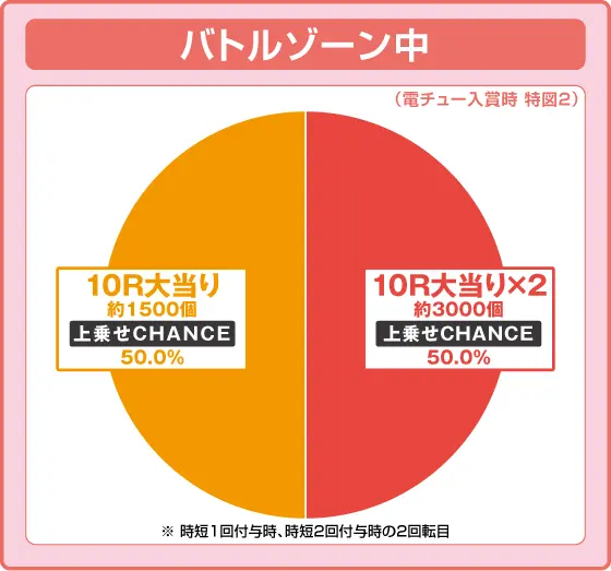 パチンコP頭文字D Non-Stop 3000Editionのバトルゾーン中円グラフ画像