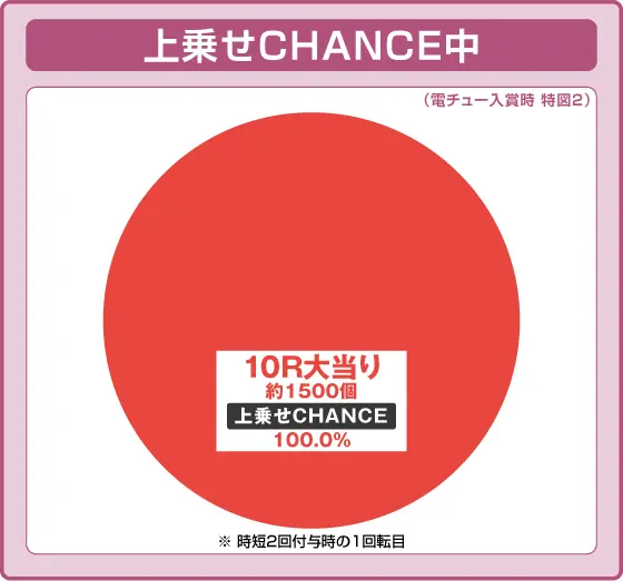 パチンコP頭文字D Non-Stop 3000Editionの上乗せCHANCE中円グラフ画像