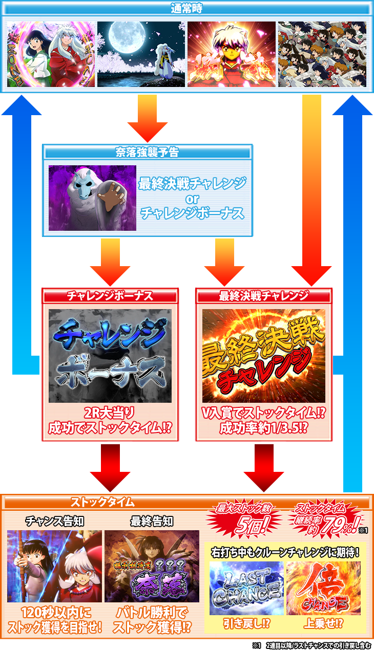 P犬夜叉2のゲームフロー