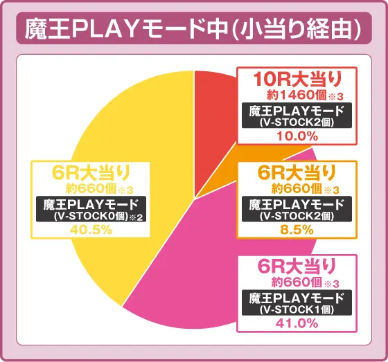 パチンコP異世界魔王と召喚少女の奴隷魔術の特図2振り分け