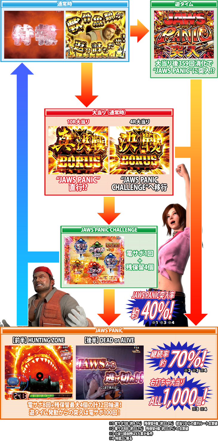 ぱちんこP JAWS3 LIGHTのゲームフロー