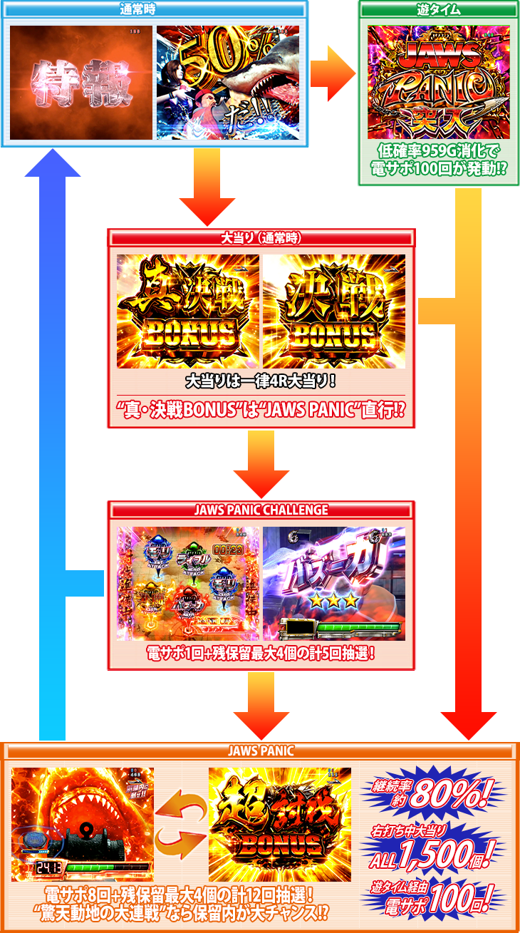 パチンコP JAWS3 SHARK PANIC～深淵～のゲームフロー画像