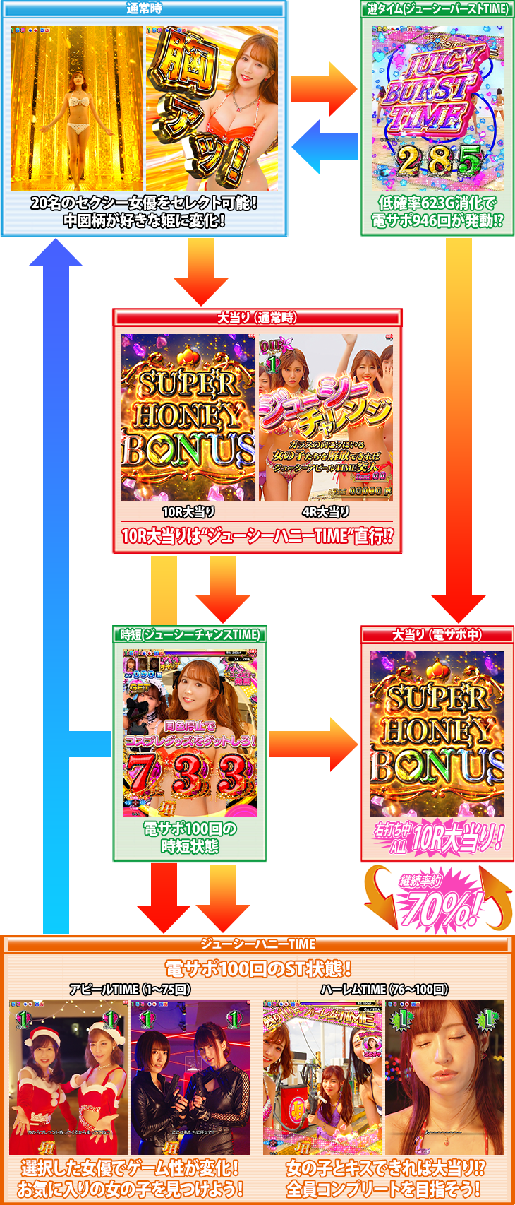 パチンコPジューシーハニー3のゲームフロー画像