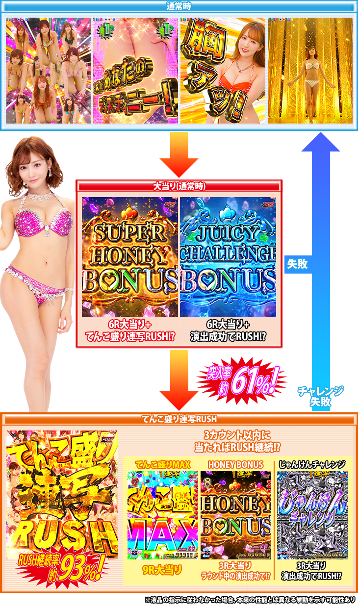 Pジューシーハニー3 てんこ盛り連写RUSHのゲームフロー