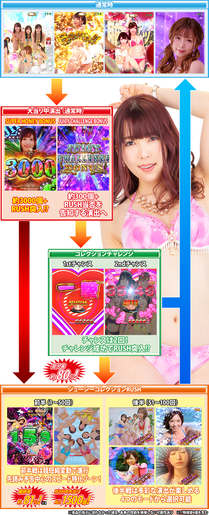 パチンコPジューシーハニーハーレムのゲームフロー