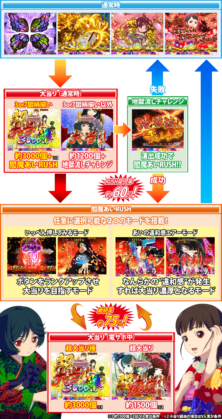 パチンコP地獄少女覚醒3000Ver.のゲームフロー
