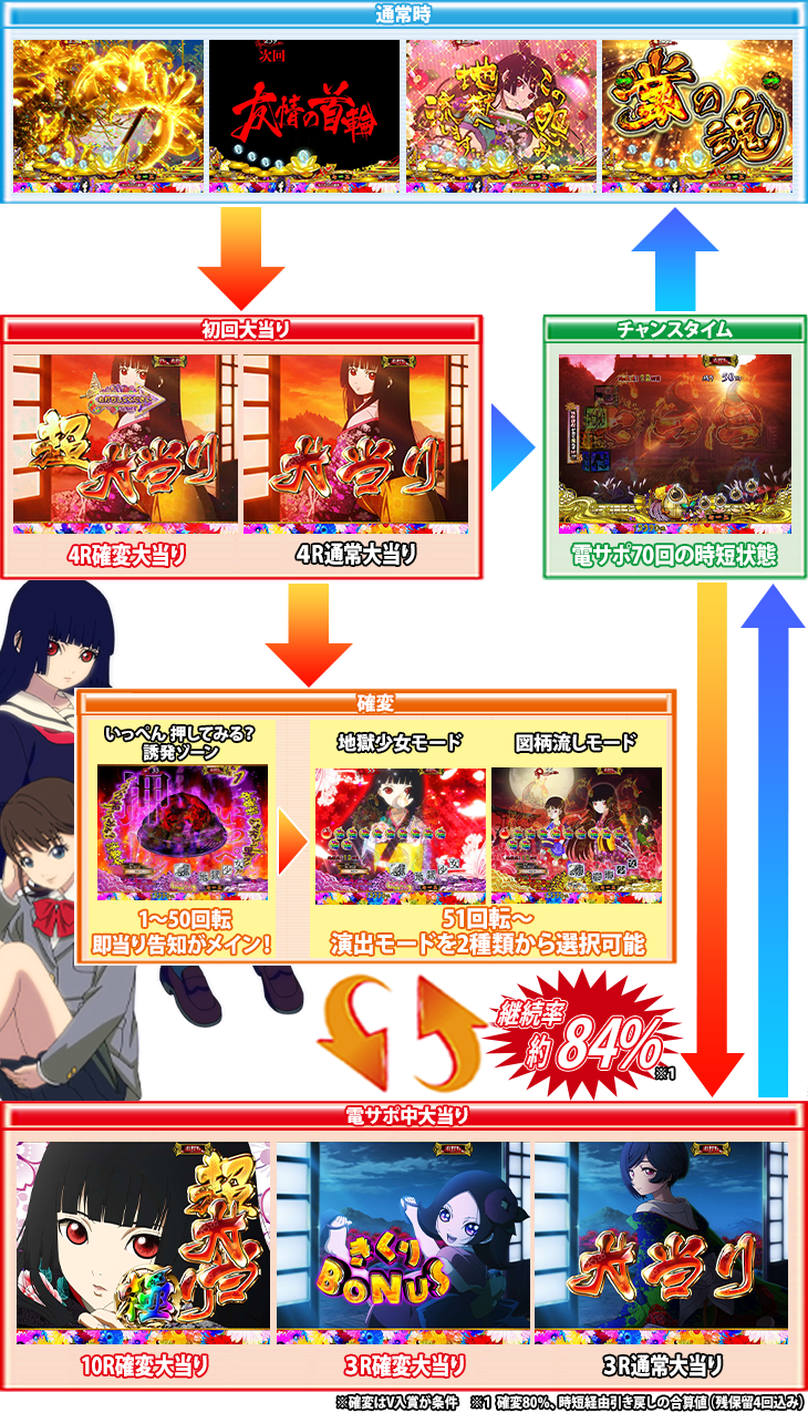 パチンコP地獄少女 華のゲームフロー