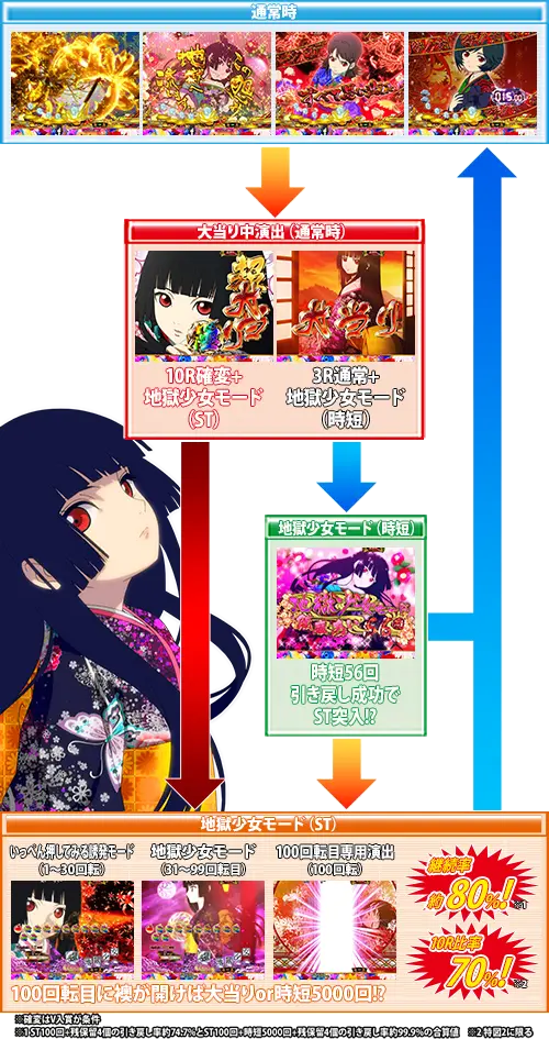 パチンコP地獄少女 Lightのゲームフロー