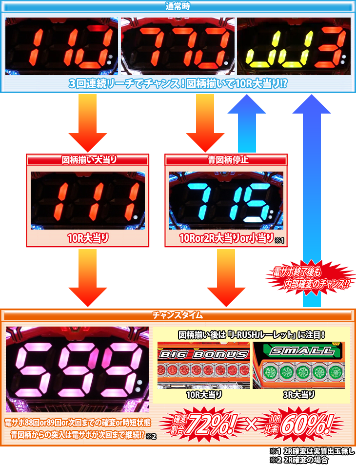 パチンコPJ-RUSH5 HSJのゲームフロー