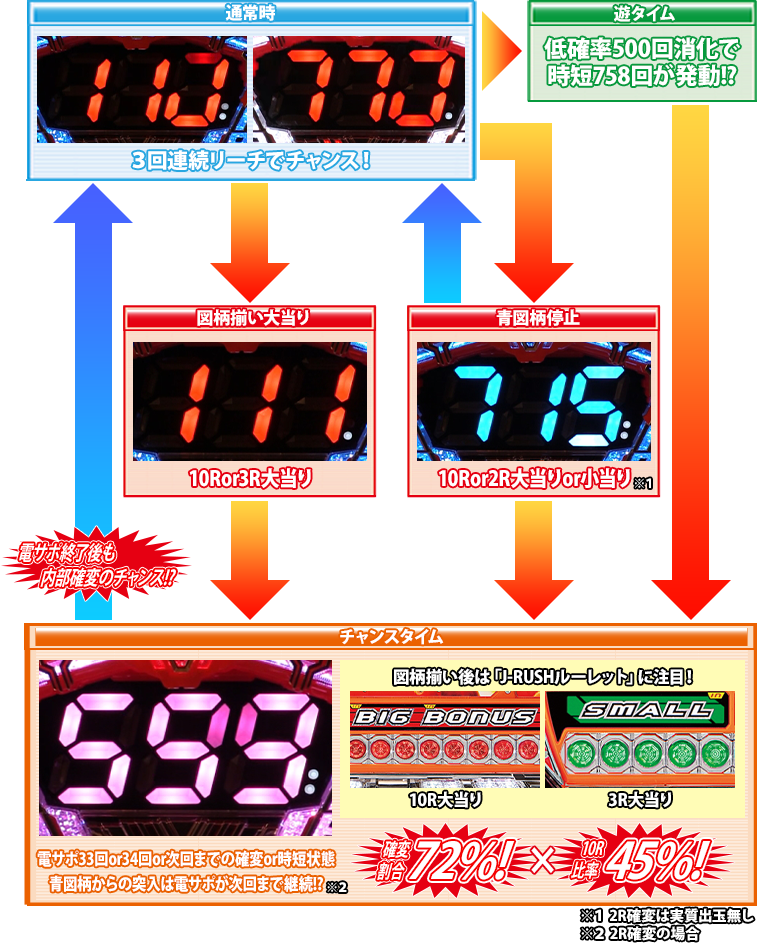 PJ-RUSH5 RSJのゲームフロー