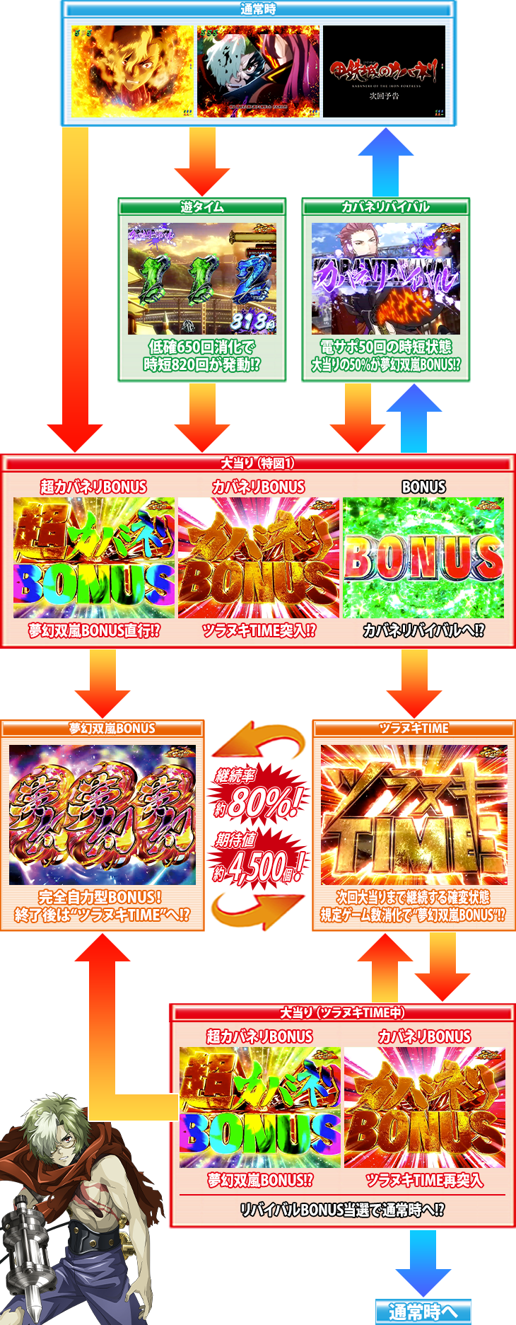 パチンコP甲鉄城のカバネリ 219Ver.のゲームフロー
