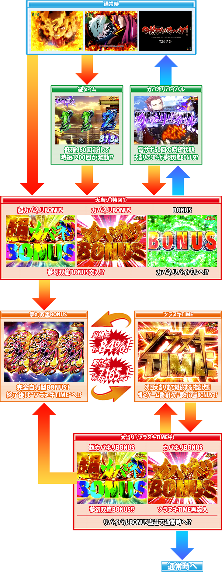 パチンコP甲鉄城のカバネリ 319 覚醒Ver.のゲームフロー