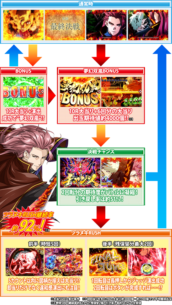 P甲鉄城のカバネリ ～4,000連激ver.～ゲームフロー画像