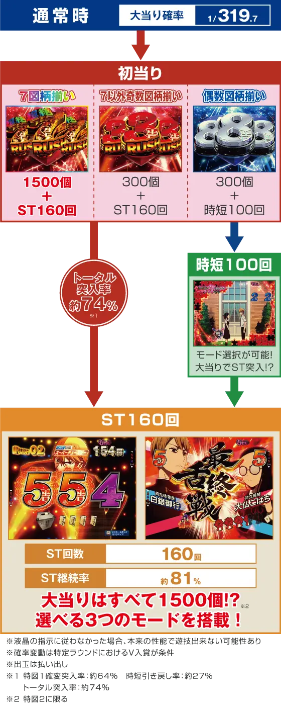 パチンコPフィーバーかぐや様は告らせたいのゲームフロー