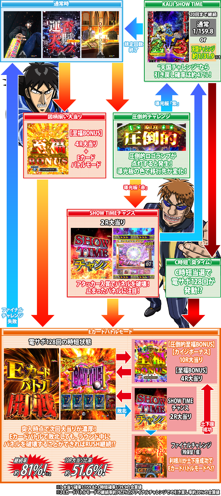 パチンコCの衝撃!!P弾球黙示録カイジ5 電撃チャージ和也Ver.のゲームフロー