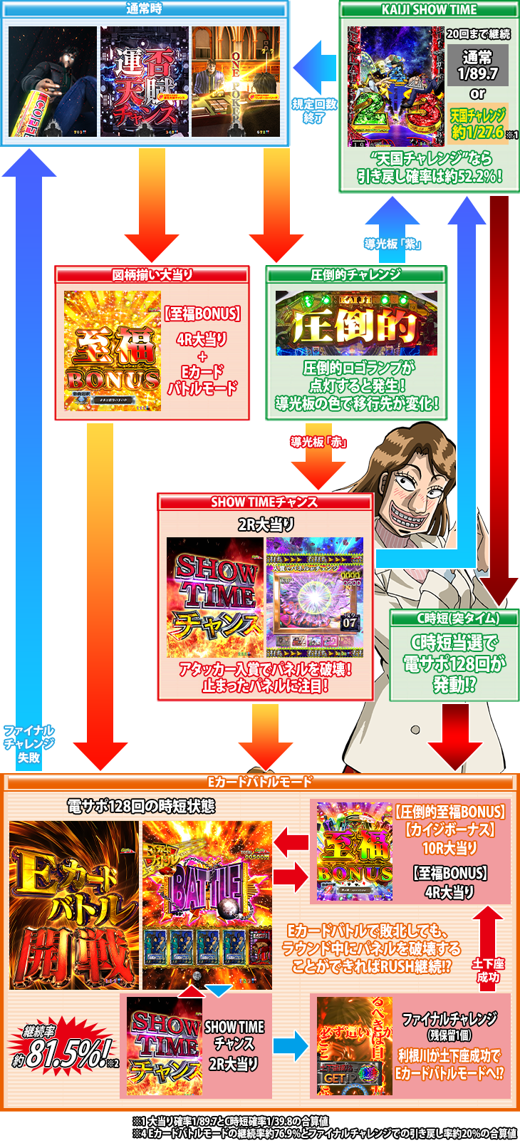 パチンコP弾球黙示録カイジ5 ざわっ…Ver.のゲームフロー