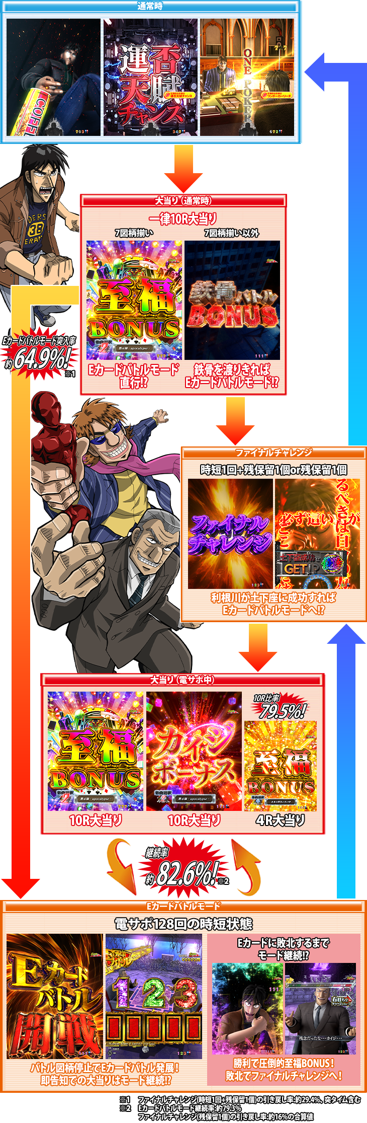 パチンコP弾球黙示録カイジ5 電撃チャージVer.Aのゲームフロー