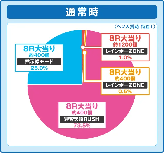 パチンコP弾球黙示録カイジ沼5の特図1振り分け円グラフ画像