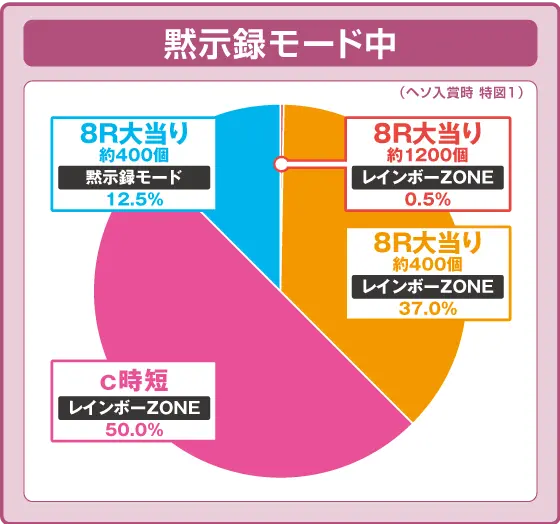 パチンコP弾球黙示録カイジ沼5の黙示録モード中振り分け円グラフ画像