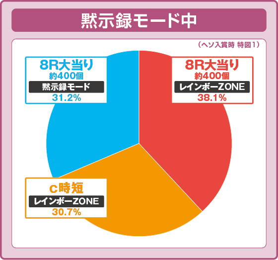 パチンコP弾球黙示録カイジ沼5 超欲望129×87％Ver.の黙示録モード振り分け