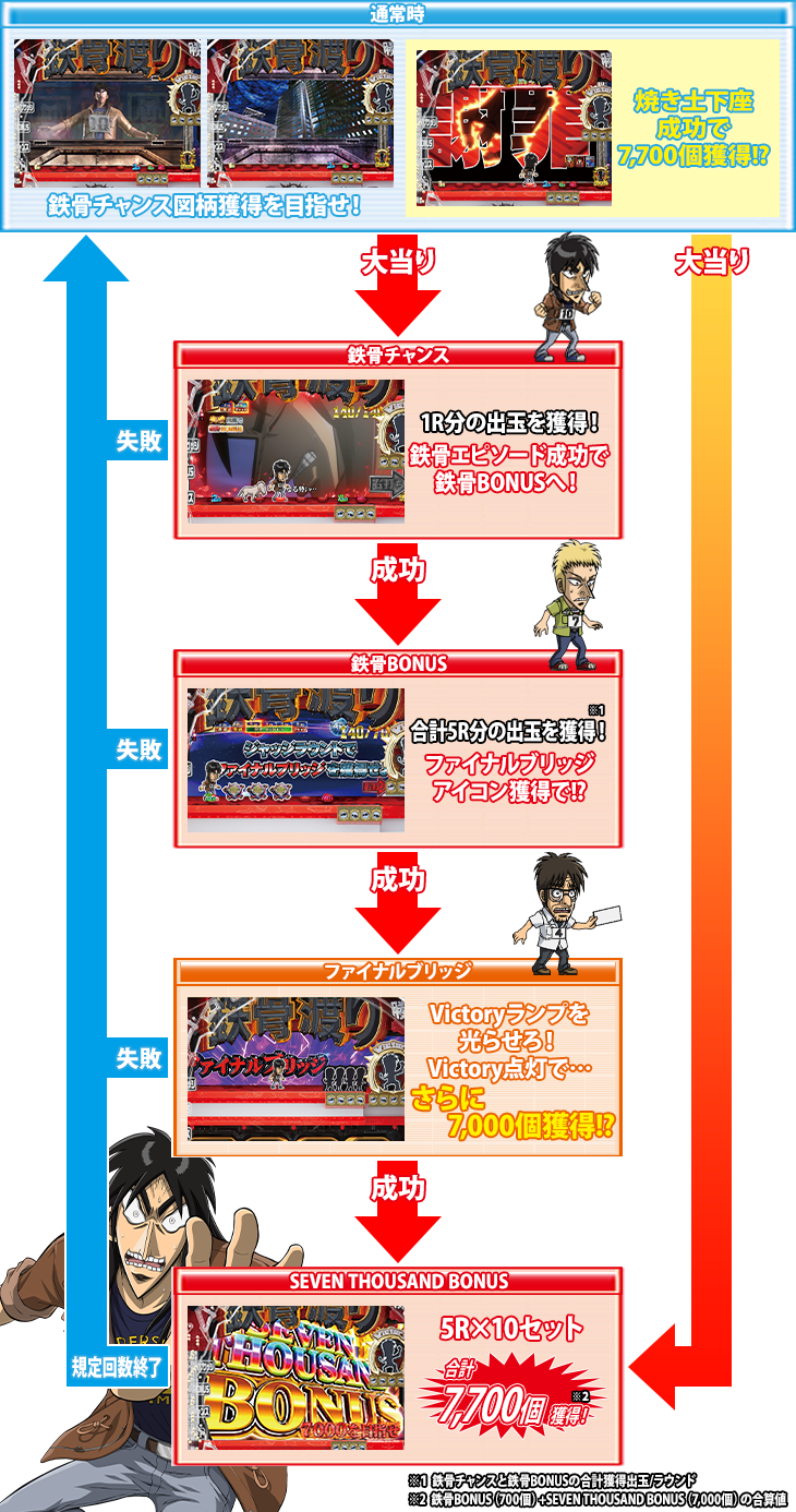 パチンコPカイジ鉄骨渡り 勝負編7000のゲームフロー
