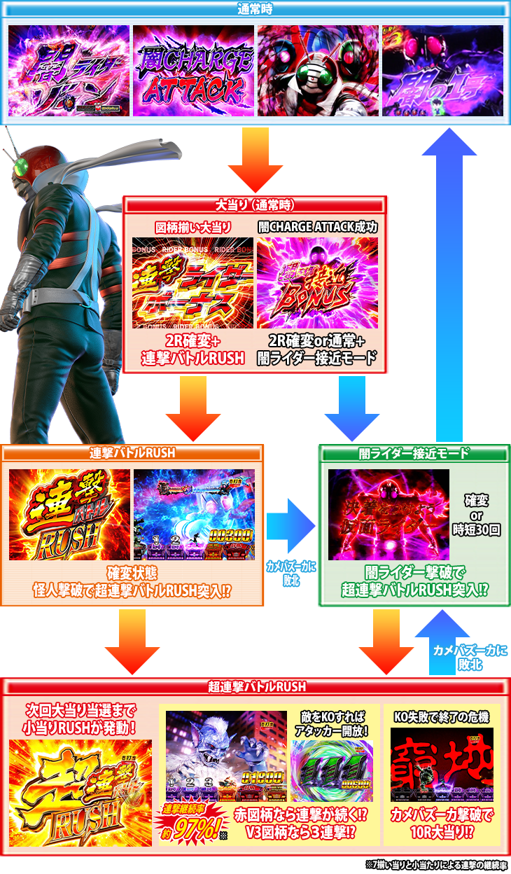 パチンコぱちんこ 仮面ライダー 闇のライダーver.のゲームフロー