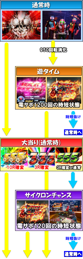 パチンコぱちんこ 仮面ライダー 轟音のゲームフロー