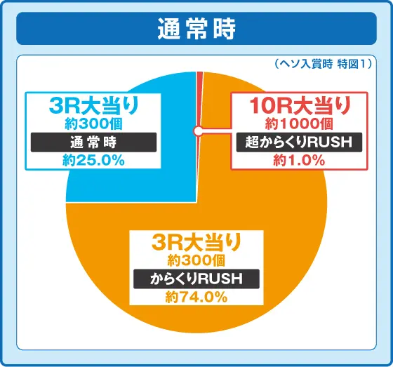 パチンコPフィーバーからくりサーカス Light ver. Light ver.の通常時振り分け
