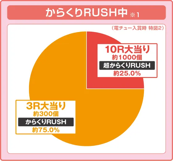 パチンコPフィーバーからくりサーカス Light ver. Light ver.の電サポ中振り分け