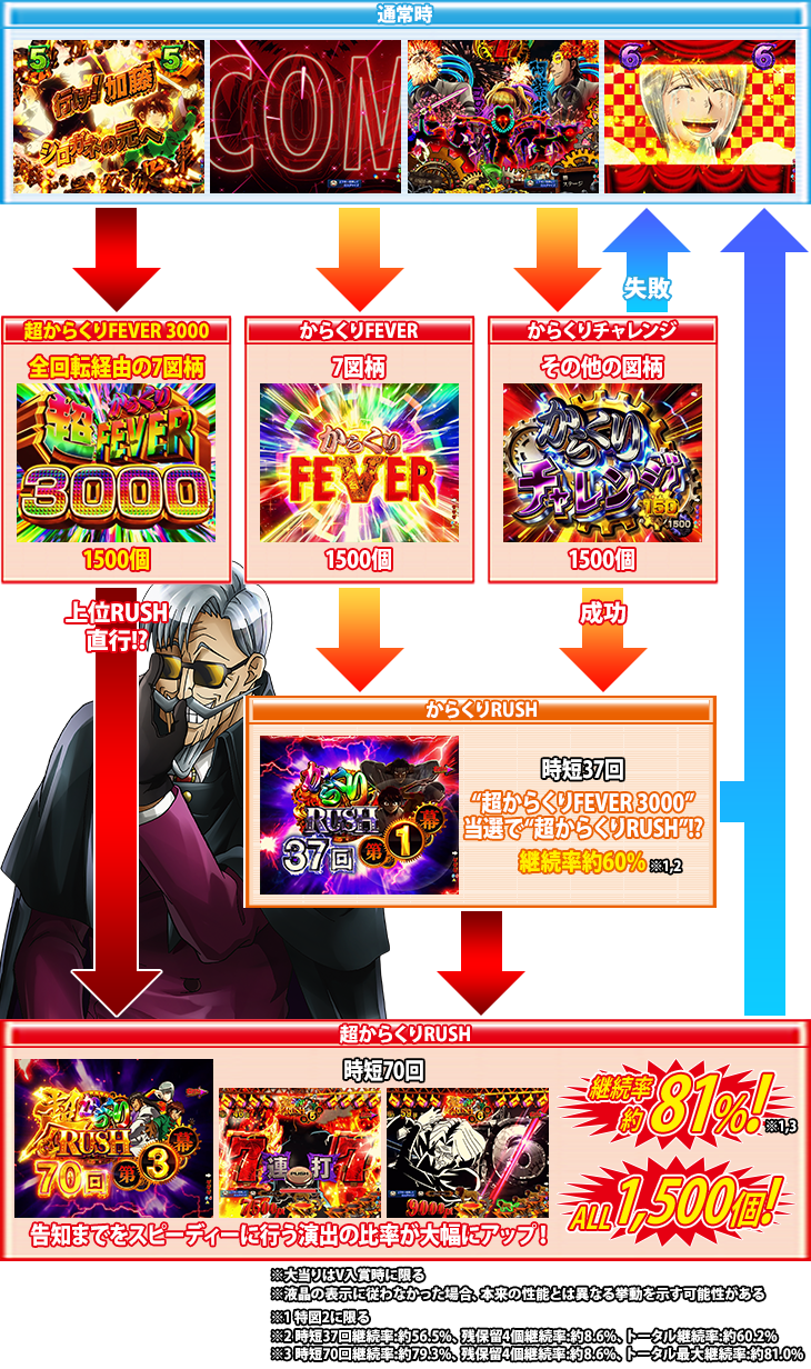 パチンコPフィーバーからくりサーカスの