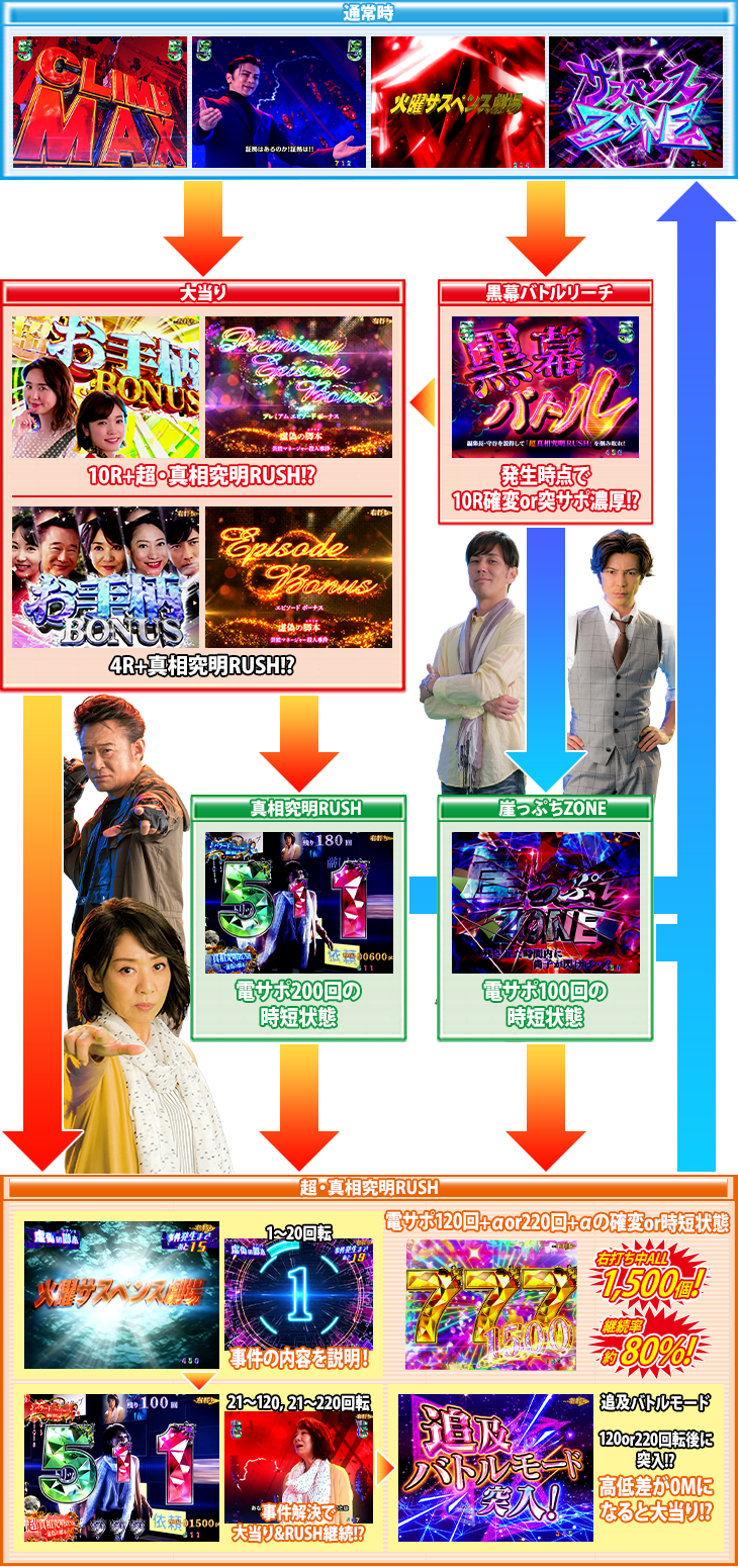 P火曜サスペンス劇場 最後の推理のゲームフロー