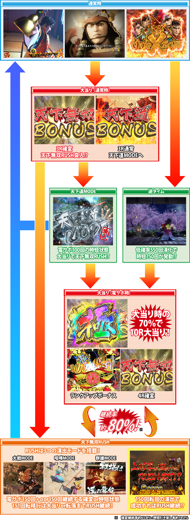 P花の慶次～蓮 199ver.の慶次と兼続のゲームフロー