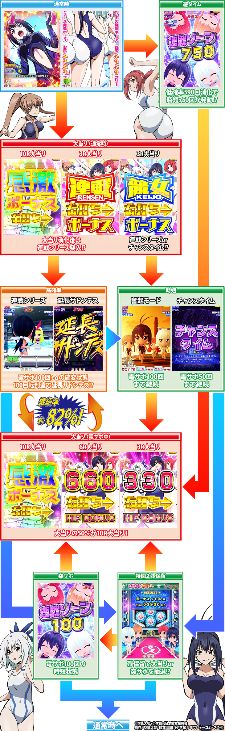 P競女!!!!!!!!-KEIJO-199ver.のゲームフロー画像