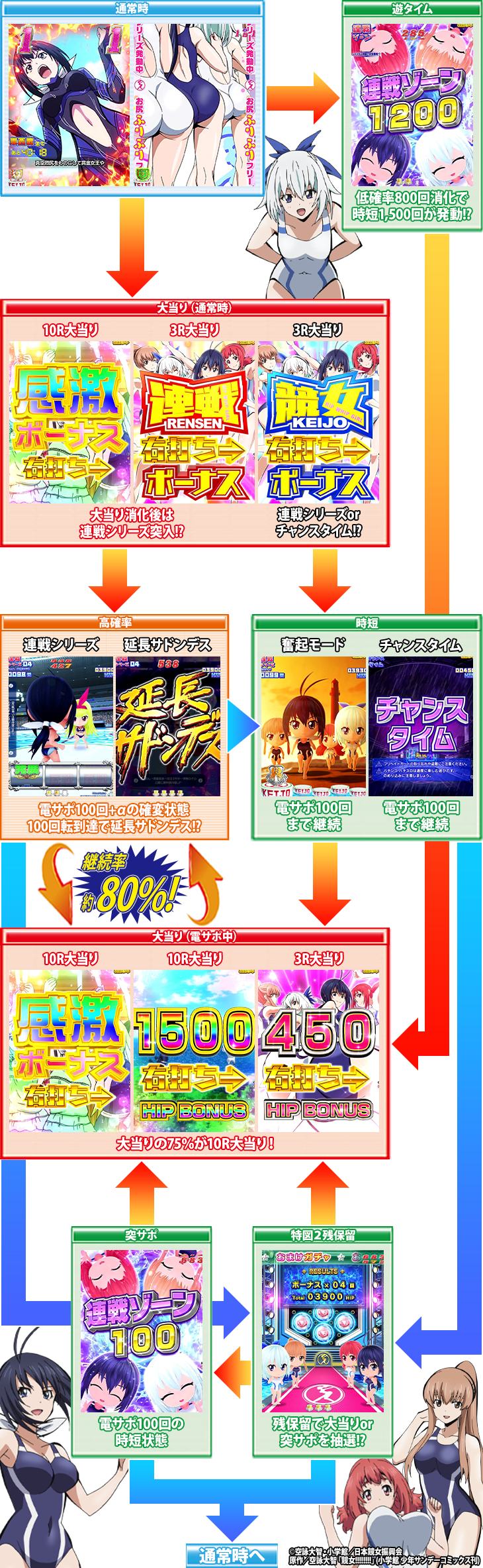 P競女!!!!!!!!-KEIJO-319ver.のゲームフロー画像