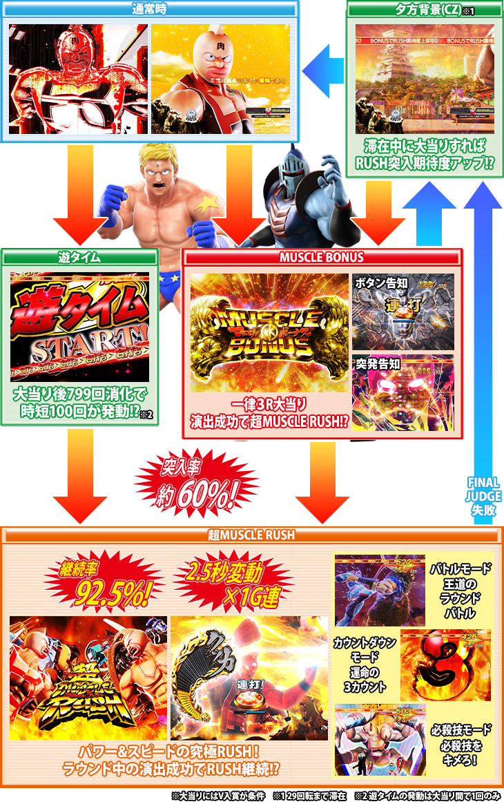 パチンコぱちんこキン肉マン3 キン肉星王位争奪編 火事場ゴールドのゲームフロー
