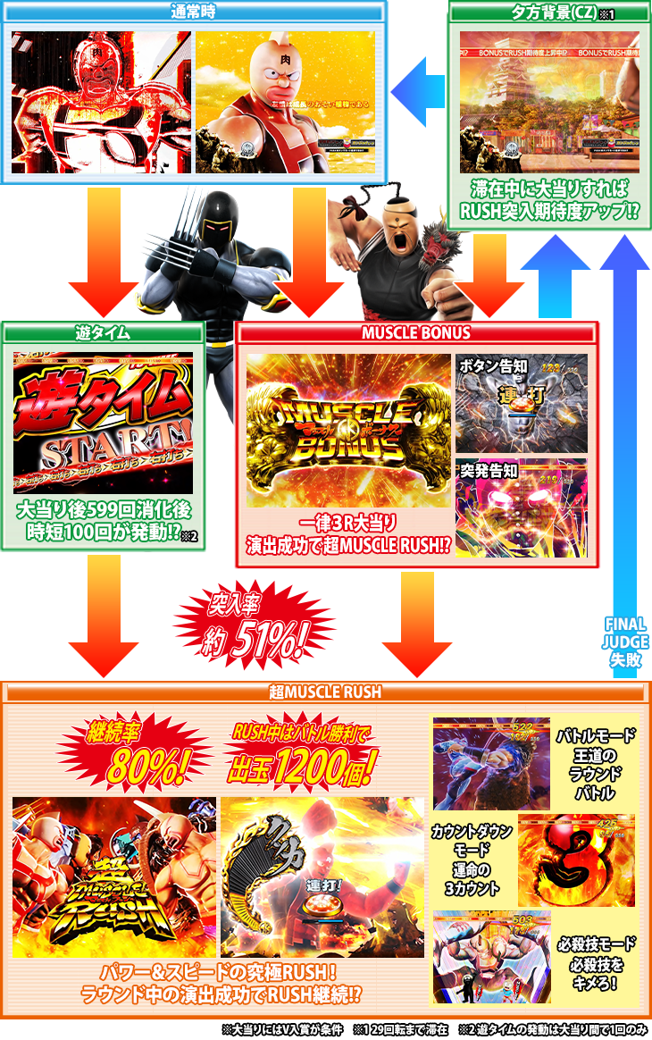 パチンコぱちんこキン肉マン3 キン肉星王位争奪編 友情シルバーのゲームフロー