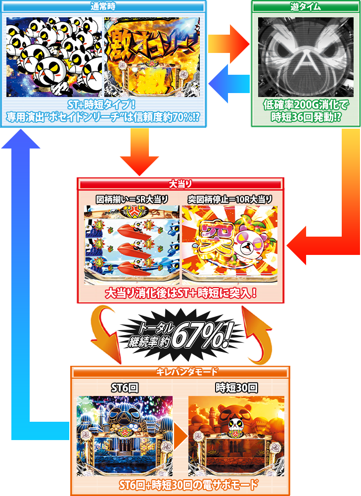 パチンコP安心ぱちんこキレパンダinリゾート 79Ver.のゲームフロー