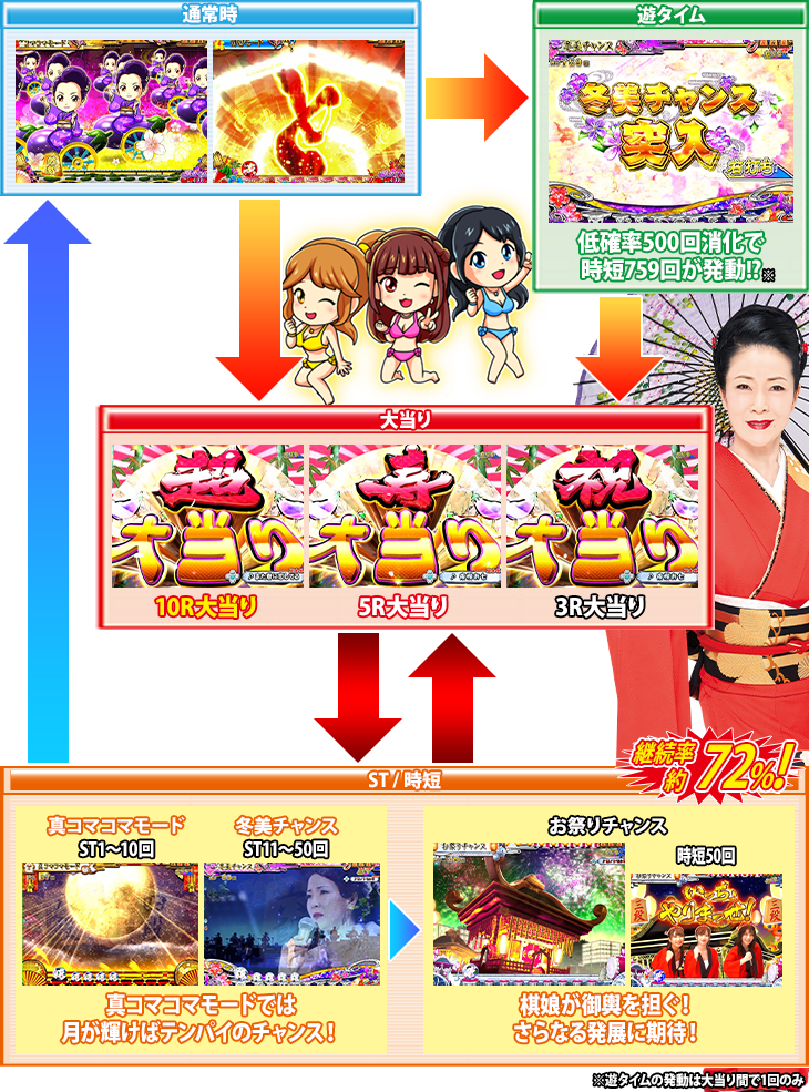 Pコマコマ倶楽部with坂本冬美199ver.のゲームフロー
