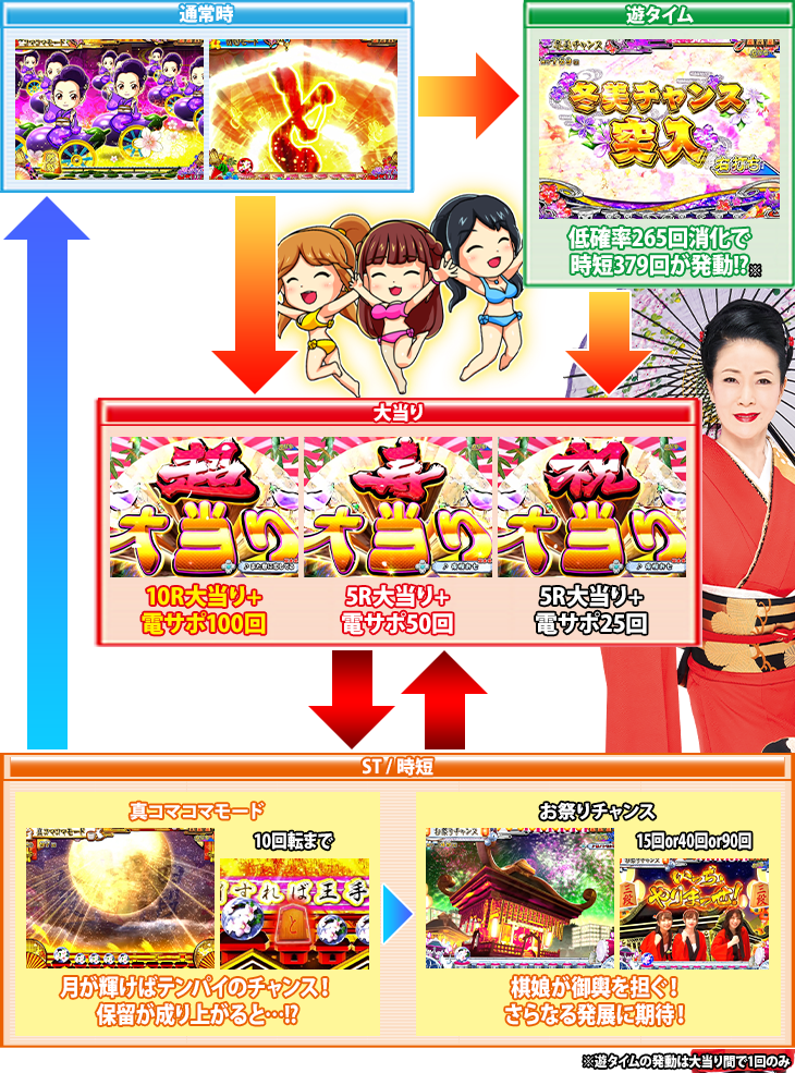 PAコマコマ倶楽部with坂本冬美99ver.のゲームフロー