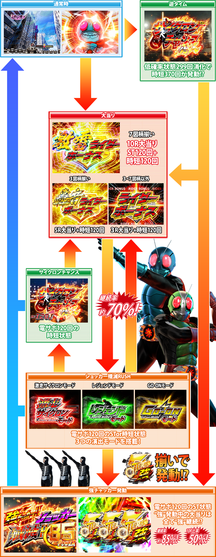 ぱちんこ 仮面ライダー GO-ON LIGHTゲームフロー
